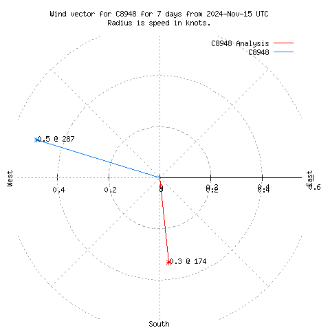 Wind vector chart for last 7 days