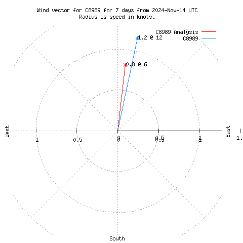 Wind vector chart for last 7 days