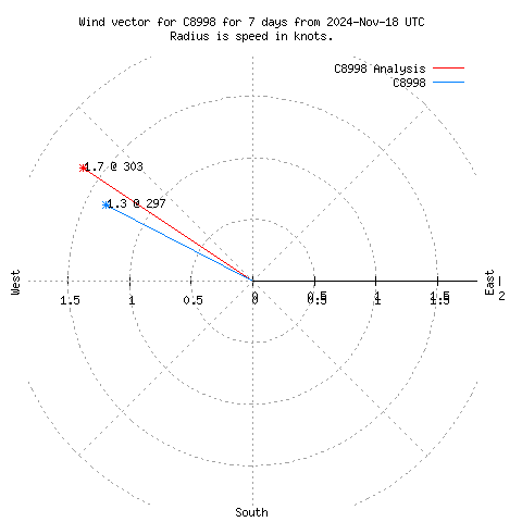 Wind vector chart for last 7 days