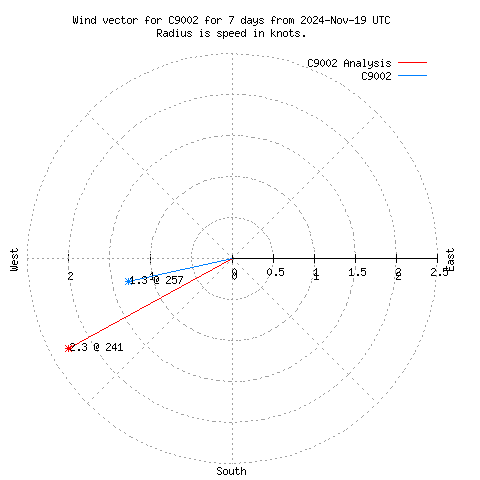 Wind vector chart for last 7 days