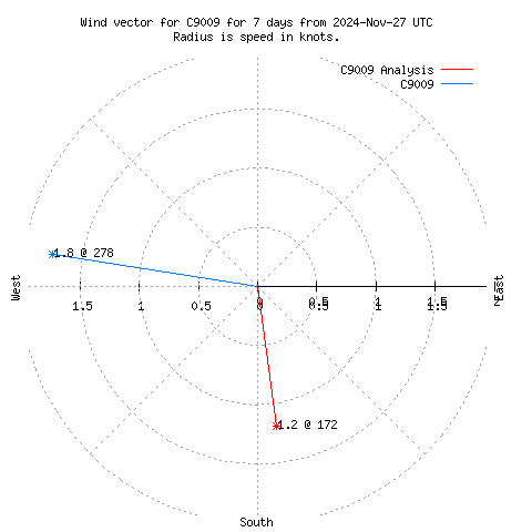 Wind vector chart for last 7 days