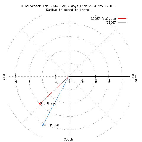 Wind vector chart for last 7 days