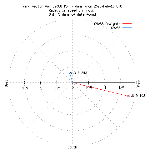 Wind vector chart for last 7 days