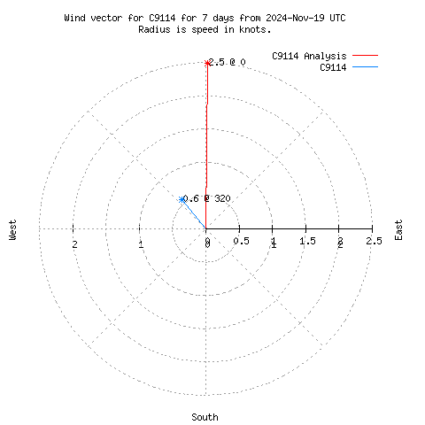 Wind vector chart for last 7 days