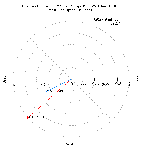 Wind vector chart for last 7 days