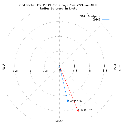 Wind vector chart for last 7 days