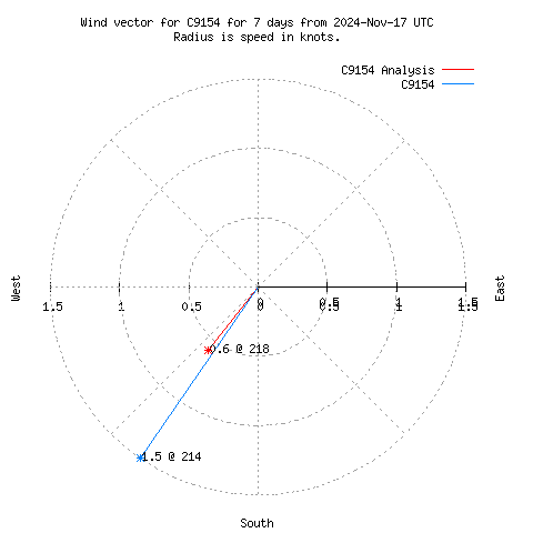 Wind vector chart for last 7 days