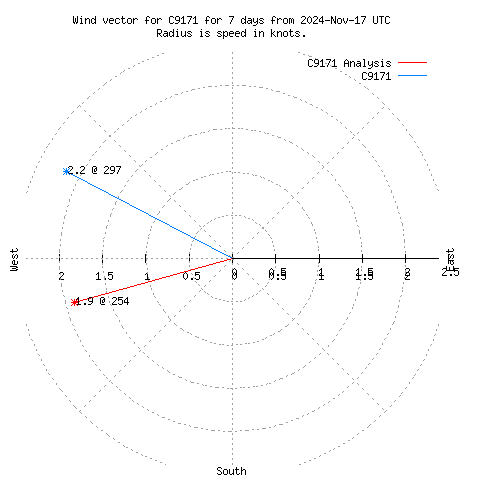 Wind vector chart for last 7 days