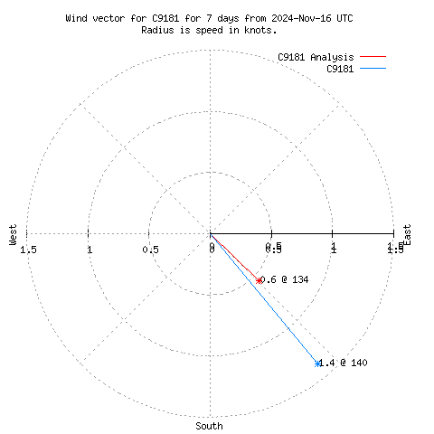 Wind vector chart for last 7 days