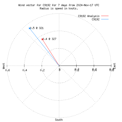 Wind vector chart for last 7 days