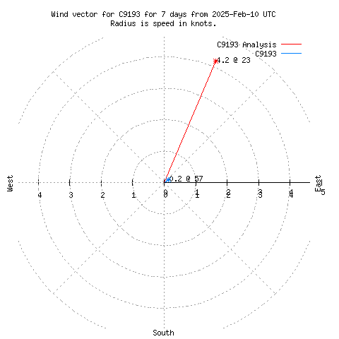 Wind vector chart for last 7 days