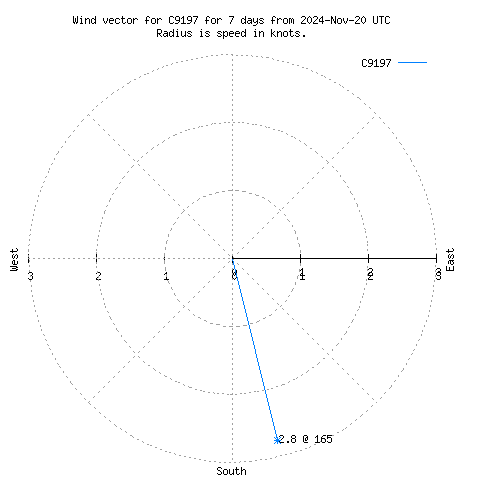 Wind vector chart for last 7 days