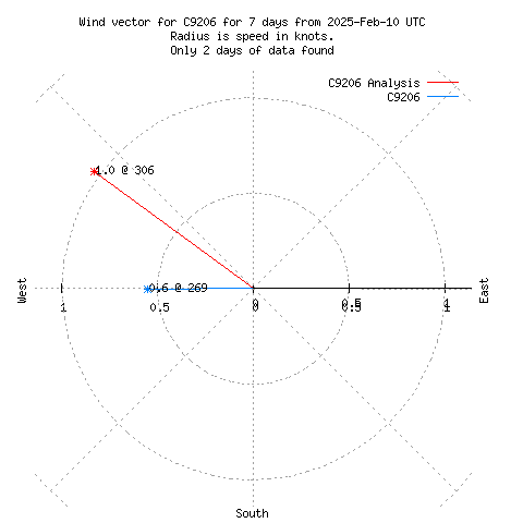 Wind vector chart for last 7 days