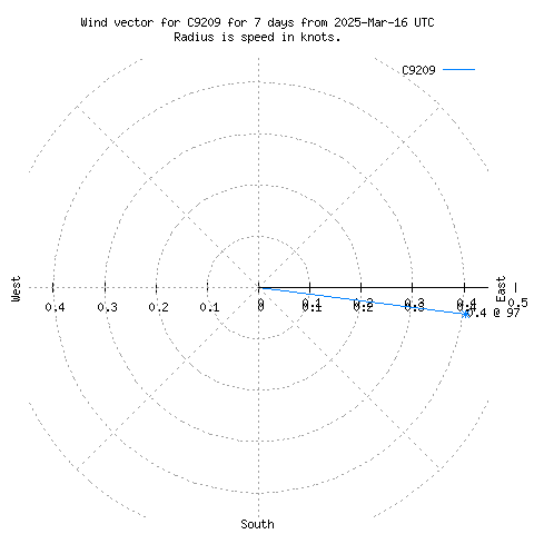 Wind vector chart for last 7 days