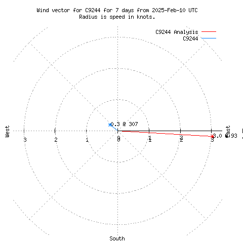 Wind vector chart for last 7 days