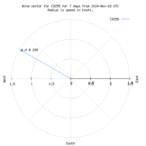 Wind vector chart for last 7 days