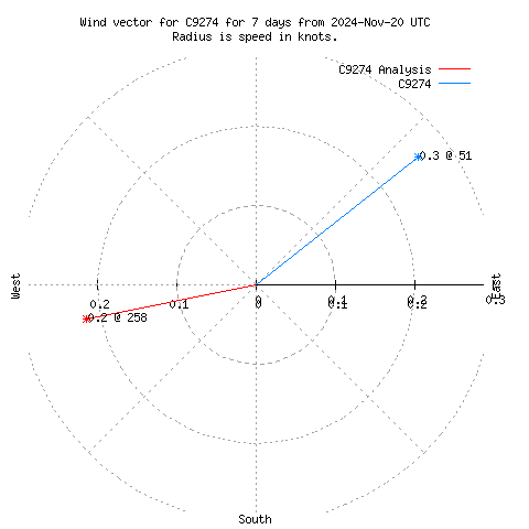 Wind vector chart for last 7 days