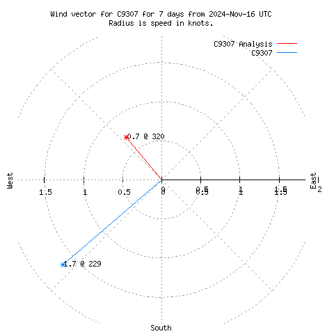 Wind vector chart for last 7 days