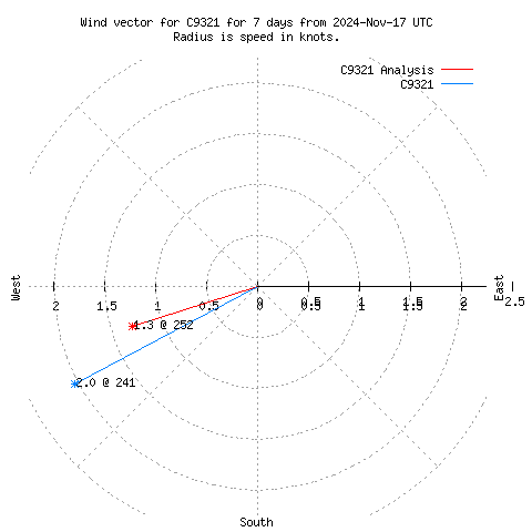 Wind vector chart for last 7 days