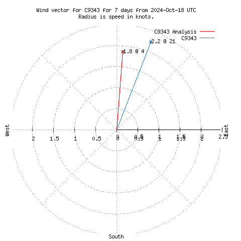 Wind vector chart for last 7 days