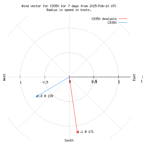 Wind vector chart for last 7 days