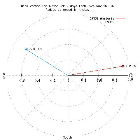 Wind vector chart for last 7 days