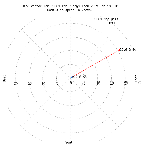 Wind vector chart for last 7 days