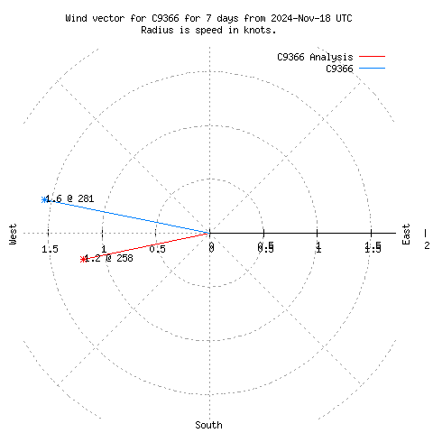 Wind vector chart for last 7 days