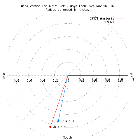 Wind vector chart for last 7 days