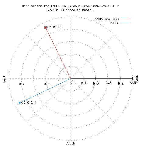 Wind vector chart for last 7 days