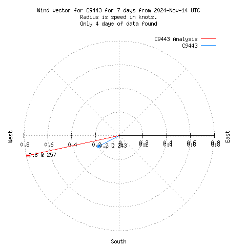 Wind vector chart for last 7 days