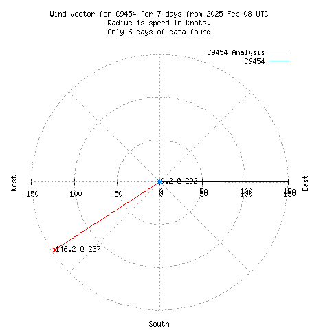 Wind vector chart for last 7 days