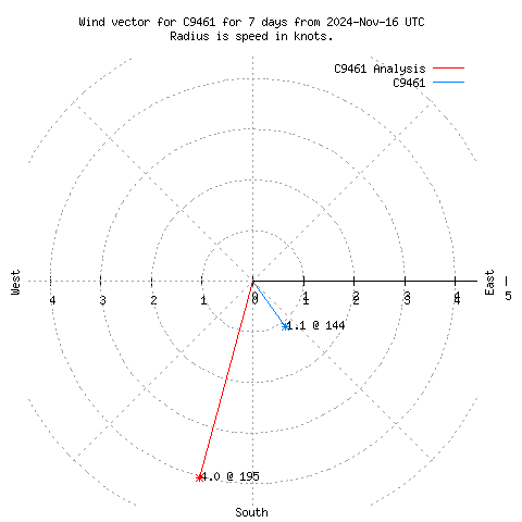 Wind vector chart for last 7 days