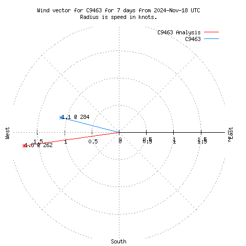 Wind vector chart for last 7 days