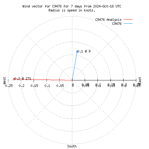 Wind vector chart for last 7 days