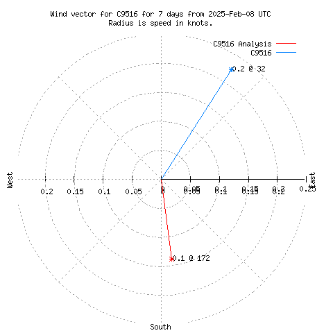 Wind vector chart for last 7 days