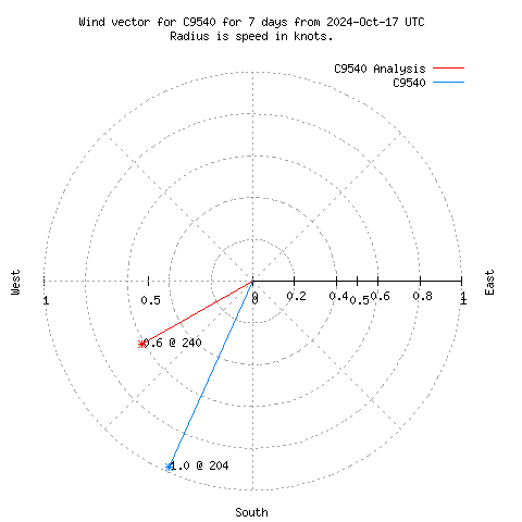 Wind vector chart for last 7 days