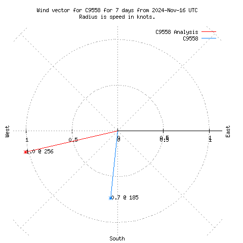 Wind vector chart for last 7 days