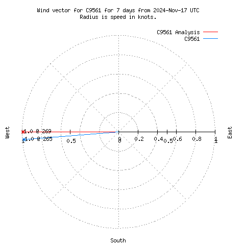 Wind vector chart for last 7 days