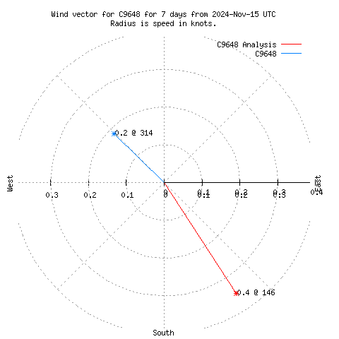 Wind vector chart for last 7 days