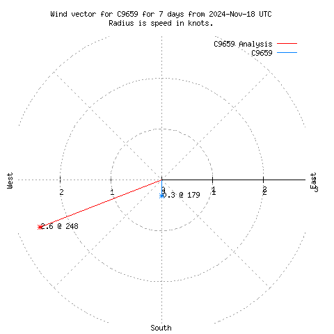 Wind vector chart for last 7 days