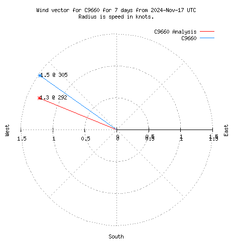 Wind vector chart for last 7 days