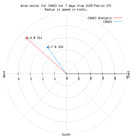 Wind vector chart for last 7 days