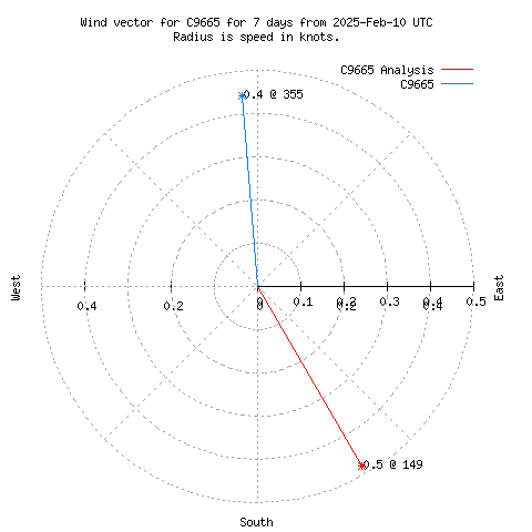 Wind vector chart for last 7 days