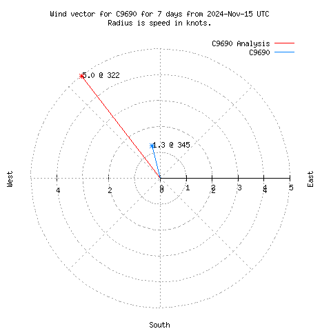 Wind vector chart for last 7 days