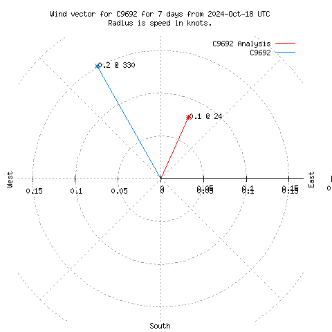 Wind vector chart for last 7 days