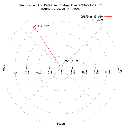 Wind vector chart for last 7 days