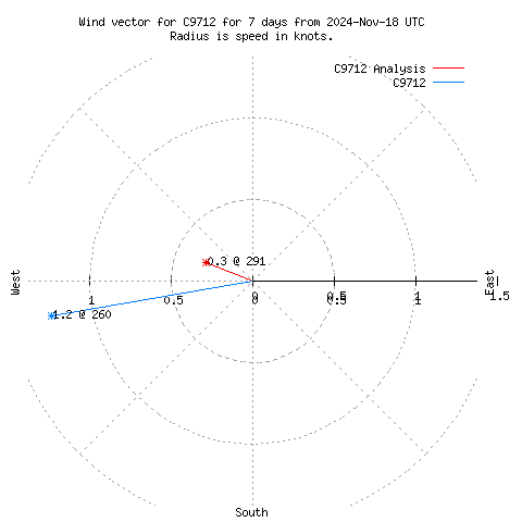 Wind vector chart for last 7 days