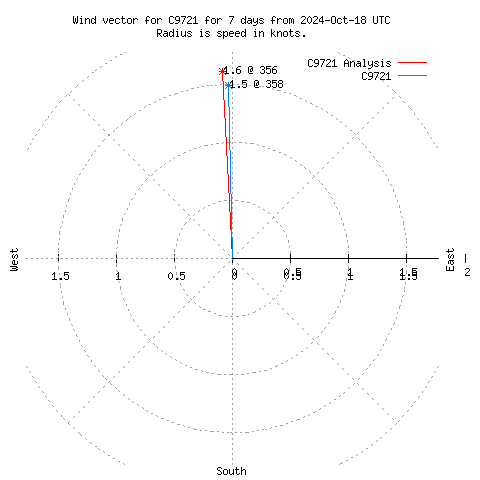 Wind vector chart for last 7 days