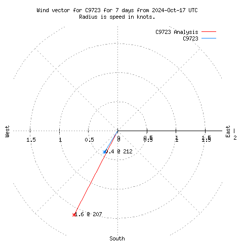 Wind vector chart for last 7 days